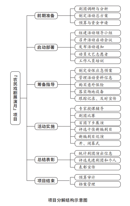 3项目分解结构示意图.png 3项目分解结构示意图.png